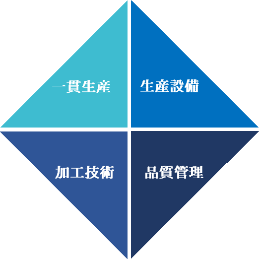 一貫生産、生産設備、加工技術、品質管理