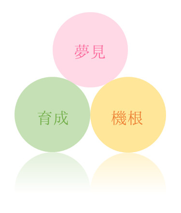 夢見・育成・機根